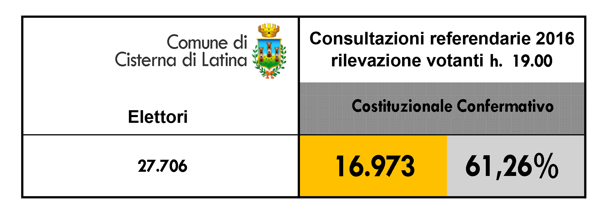 Referendum - affluenza urne ore 19